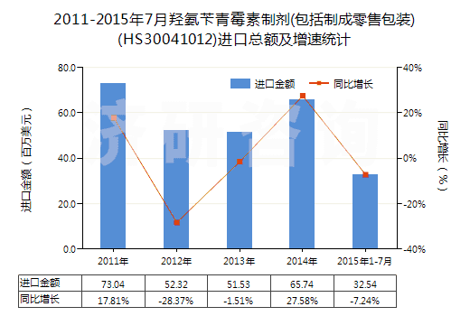 2011-2015年7月羥氨芐青霉素制劑(包括制成零售包裝)(HS30041012)進(jìn)口總額及增速統(tǒng)計(jì)